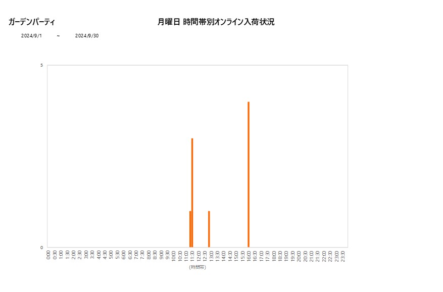 月曜日ガーデンパーティ202409グラフ